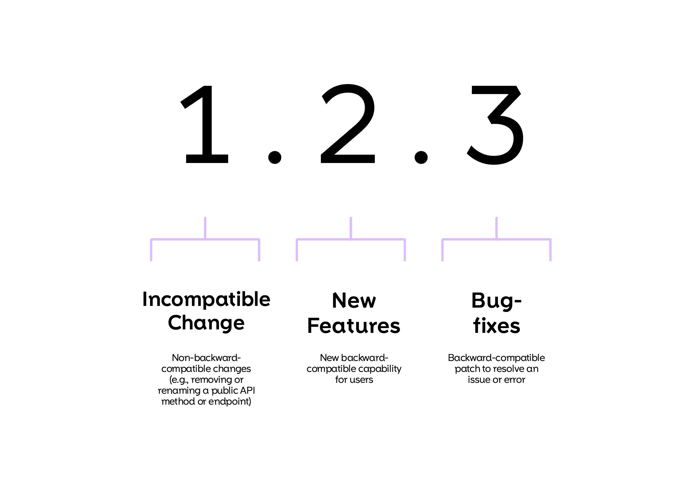 Semantic Versioning